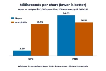 Grouped bar chart of milliseconds per chart: SVG 2.50 for Neper against 15.63 for matplotlib; PNG 20.02 against 16.51.