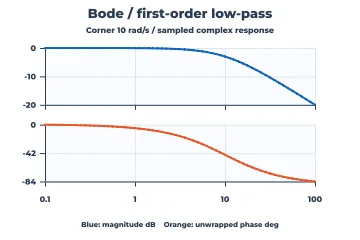 Bode plot rendered by Neper