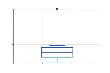 Box plot rendered by Neper
