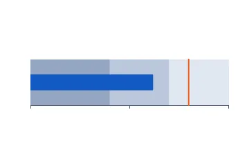 Bullet graph rendered by Neper