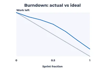 Burndown rendered by Neper