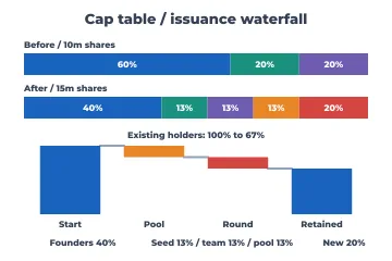 Cap-table waterfall rendered by Neper