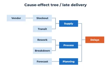 Cause-effect tree rendered by Neper