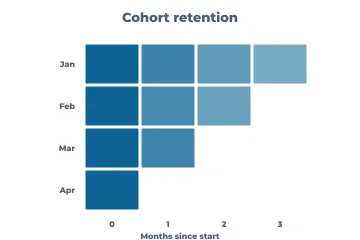 Cohort retention rendered by Neper