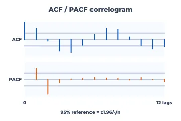 ACF / PACF correlogram rendered by Neper