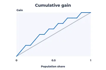 Cumulative gain rendered by Neper