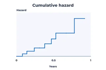 Nelson-Aalen cumulative hazard rendered by Neper
