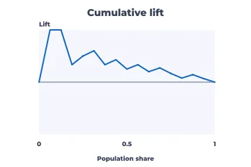 Cumulative lift rendered by Neper