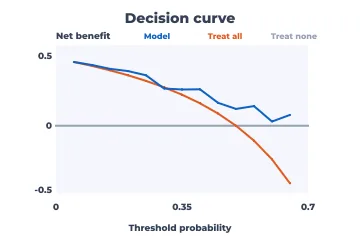 Decision curve rendered by Neper