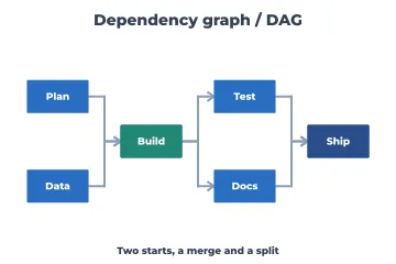 Dependency graph rendered by Neper