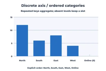Bars on an ordered category axis rendered by Neper