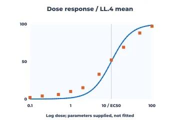 Dose response rendered by Neper