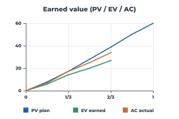 Earned value rendered by Neper