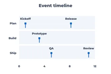 Event timeline rendered by Neper