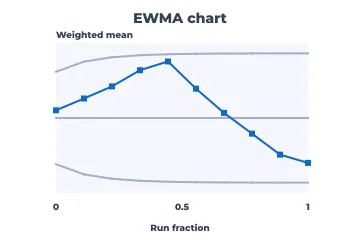 EWMA chart rendered by Neper