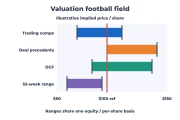 Valuation football field rendered by Neper