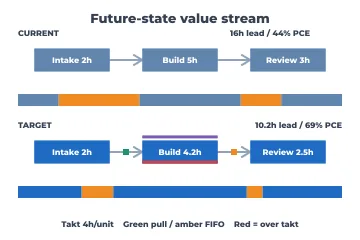 Future-state value stream rendered by Neper