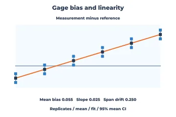 Gage bias and linearity rendered by Neper