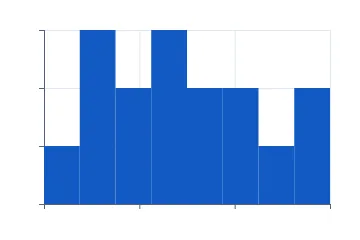 Histogram rendered by Neper