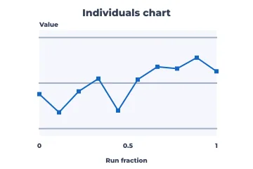 Individuals (I) chart rendered by Neper