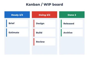 Kanban board rendered by Neper