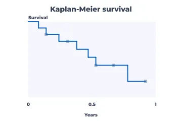 Kaplan-Meier survival rendered by Neper