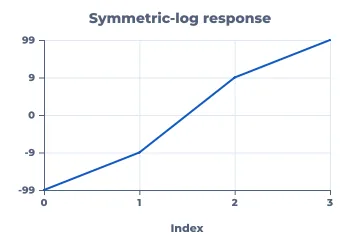 Labeled symmetric-log line rendered by Neper