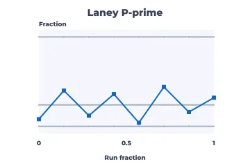 Laney p′ chart rendered by Neper