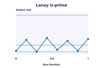 Laney u′ chart rendered by Neper