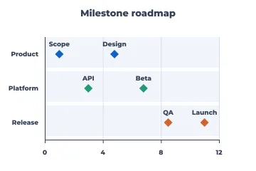 Milestone roadmap rendered by Neper