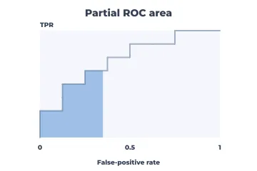 Partial AUC rendered by Neper
