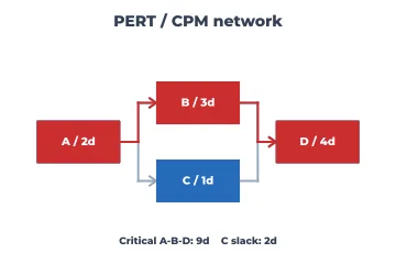 PERT / CPM network rendered by Neper