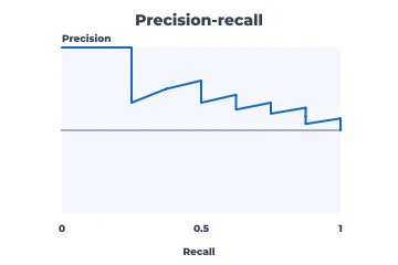 Precision-recall curve rendered by Neper