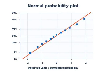 Normal probability plot rendered by Neper