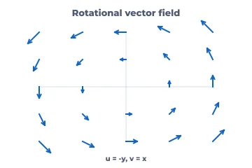 Quiver (vector field) rendered by Neper