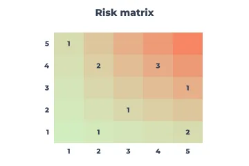 Risk matrix rendered by Neper