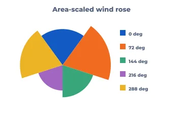 Wind rose rendered by Neper