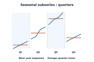 Seasonal subseries rendered by Neper