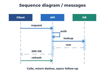 Sequence diagram rendered by Neper