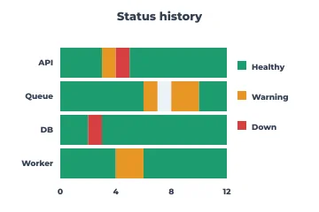 Status history rendered by Neper