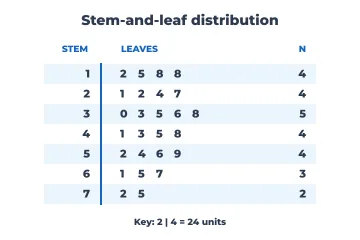 Stem-and-leaf rendered by Neper