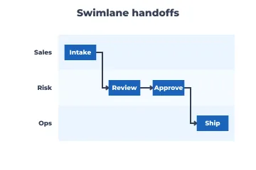 Swimlane rendered by Neper
