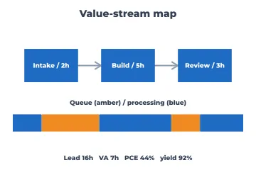 Value-stream map rendered by Neper