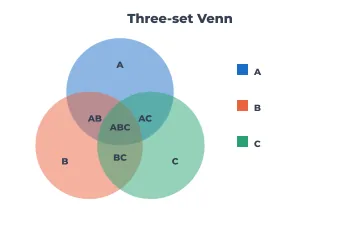 Venn diagram (three sets) rendered by Neper