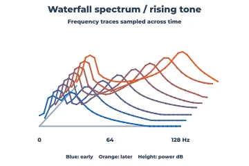 Waterfall spectrum rendered by Neper