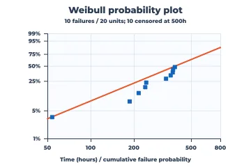 Weibull probability plot rendered by Neper