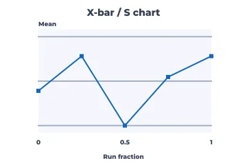 X-bar / S chart rendered by Neper