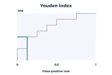 Youden index rendered by Neper