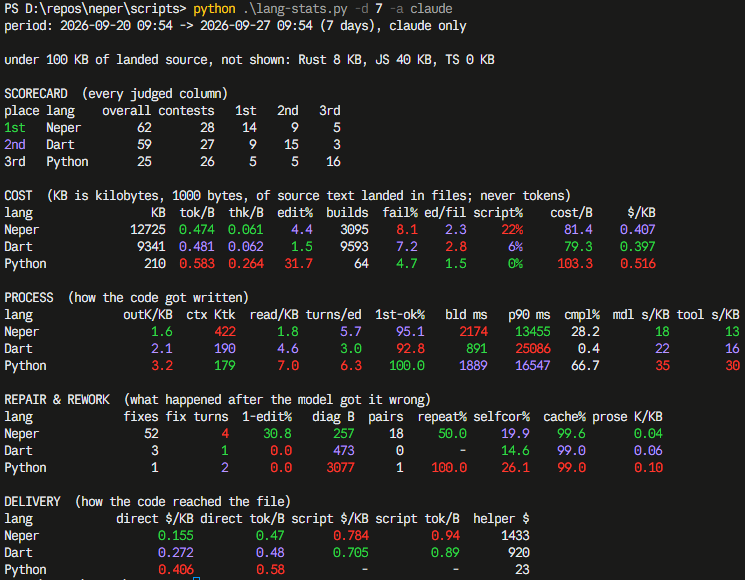 Terminal output of lang-stats.py for September 20 to 27, Claude only: scorecard, cost, process, repair and delivery tables for Neper, Dart and Python.